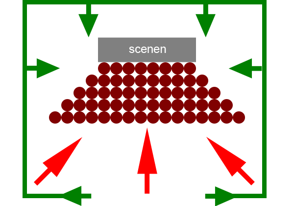 Scenen